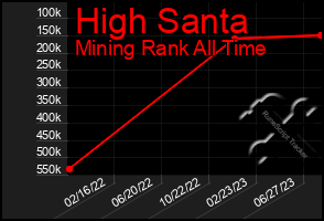 Total Graph of High Santa