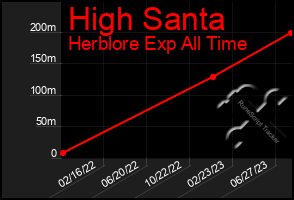 Total Graph of High Santa