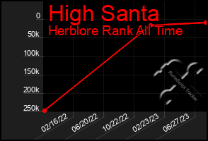 Total Graph of High Santa