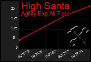 Total Graph of High Santa