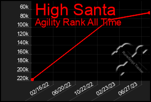 Total Graph of High Santa