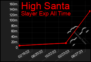 Total Graph of High Santa