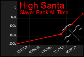 Total Graph of High Santa