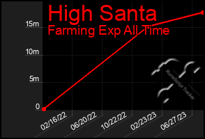 Total Graph of High Santa