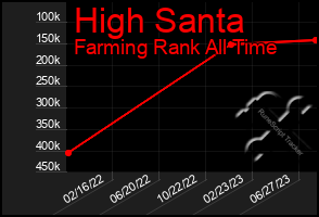 Total Graph of High Santa