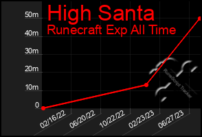 Total Graph of High Santa