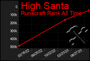 Total Graph of High Santa