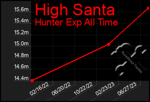 Total Graph of High Santa