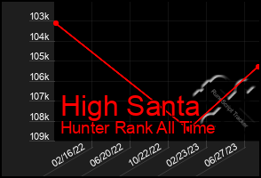 Total Graph of High Santa