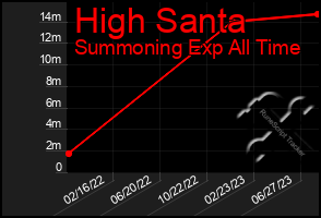 Total Graph of High Santa