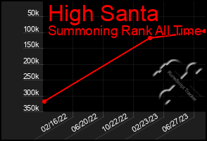 Total Graph of High Santa