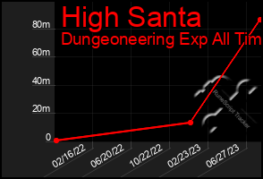 Total Graph of High Santa