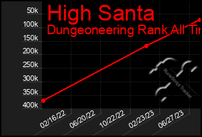 Total Graph of High Santa