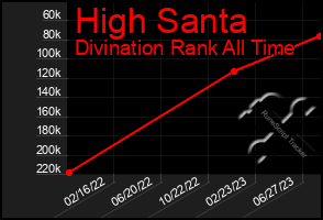 Total Graph of High Santa