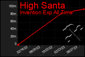 Total Graph of High Santa