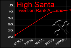 Total Graph of High Santa