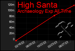 Total Graph of High Santa