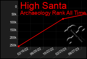 Total Graph of High Santa