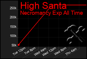 Total Graph of High Santa