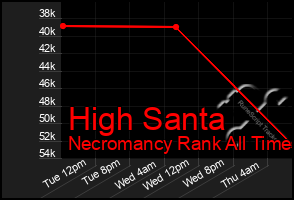 Total Graph of High Santa