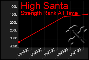 Total Graph of High Santa