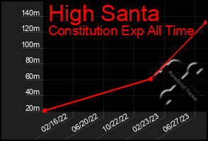 Total Graph of High Santa