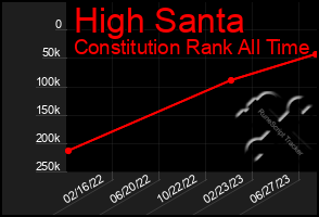 Total Graph of High Santa