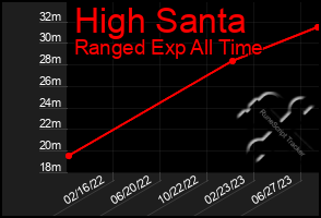 Total Graph of High Santa