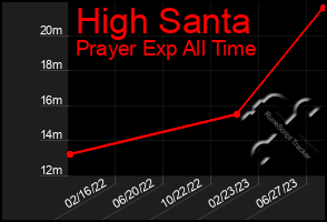 Total Graph of High Santa