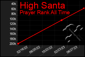 Total Graph of High Santa