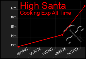 Total Graph of High Santa