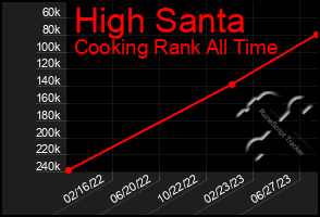 Total Graph of High Santa