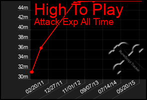 Total Graph of High To Play