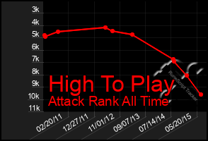 Total Graph of High To Play