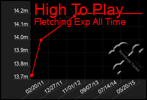 Total Graph of High To Play