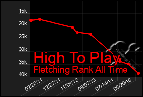 Total Graph of High To Play