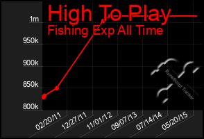 Total Graph of High To Play