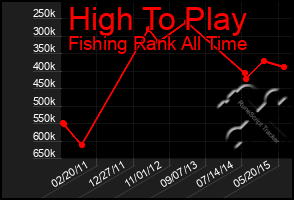 Total Graph of High To Play