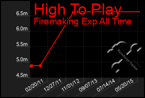 Total Graph of High To Play