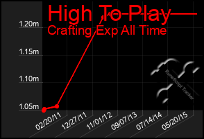 Total Graph of High To Play