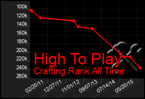 Total Graph of High To Play