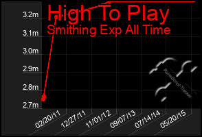 Total Graph of High To Play