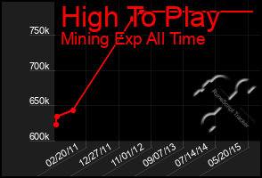 Total Graph of High To Play