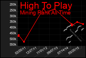 Total Graph of High To Play