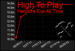 Total Graph of High To Play