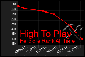 Total Graph of High To Play