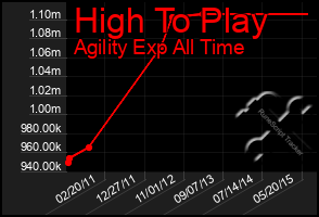 Total Graph of High To Play