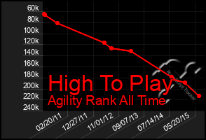 Total Graph of High To Play