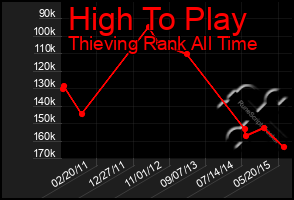 Total Graph of High To Play