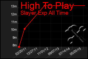 Total Graph of High To Play